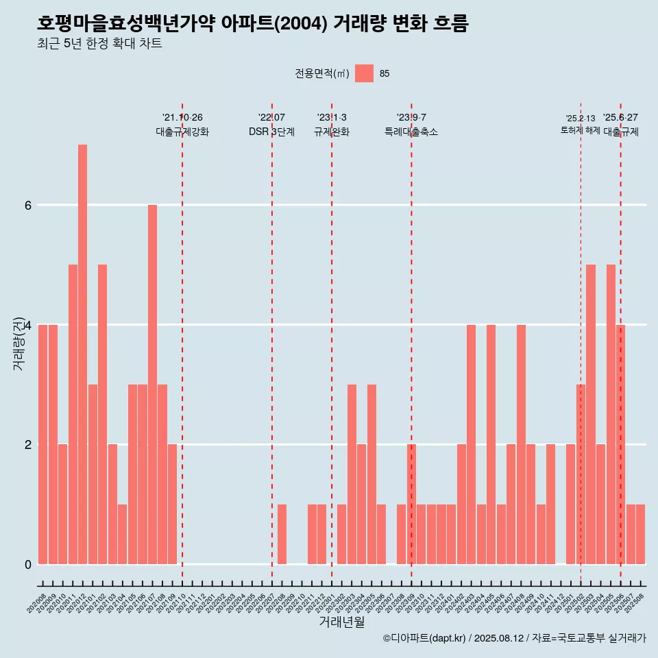 호평마을효성백년가약 아파트(2004) 거래량 변화 흐름