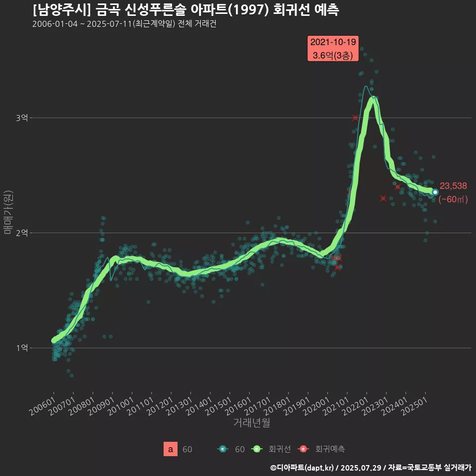 [남양주시] 금곡 신성푸른솔 아파트(1997) 회귀선 예측