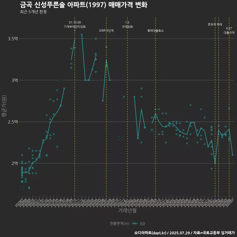 금곡 신성푸른솔 아파트(1997) 매매가격 변화