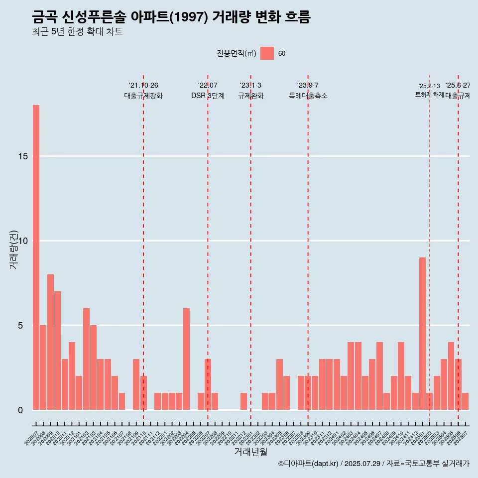 금곡 신성푸른솔 아파트(1997) 거래량 변화 흐름