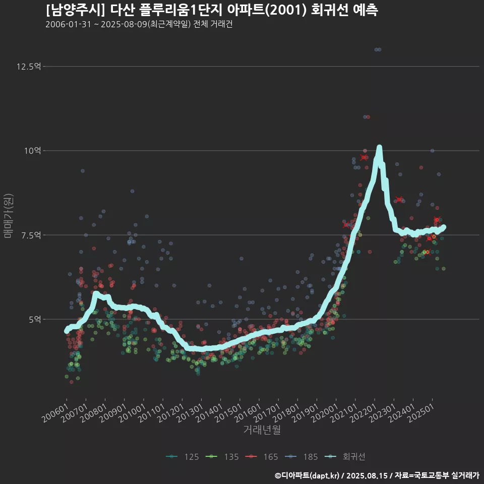 [남양주시] 다산 플루리움1단지 아파트(2001) 회귀선 예측