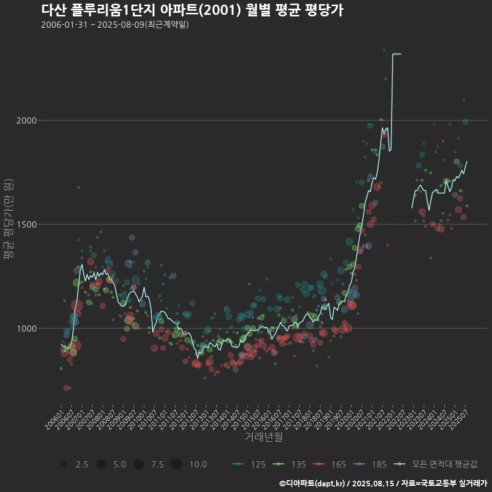 다산 플루리움1단지 아파트(2001) 월별 평균 평당가