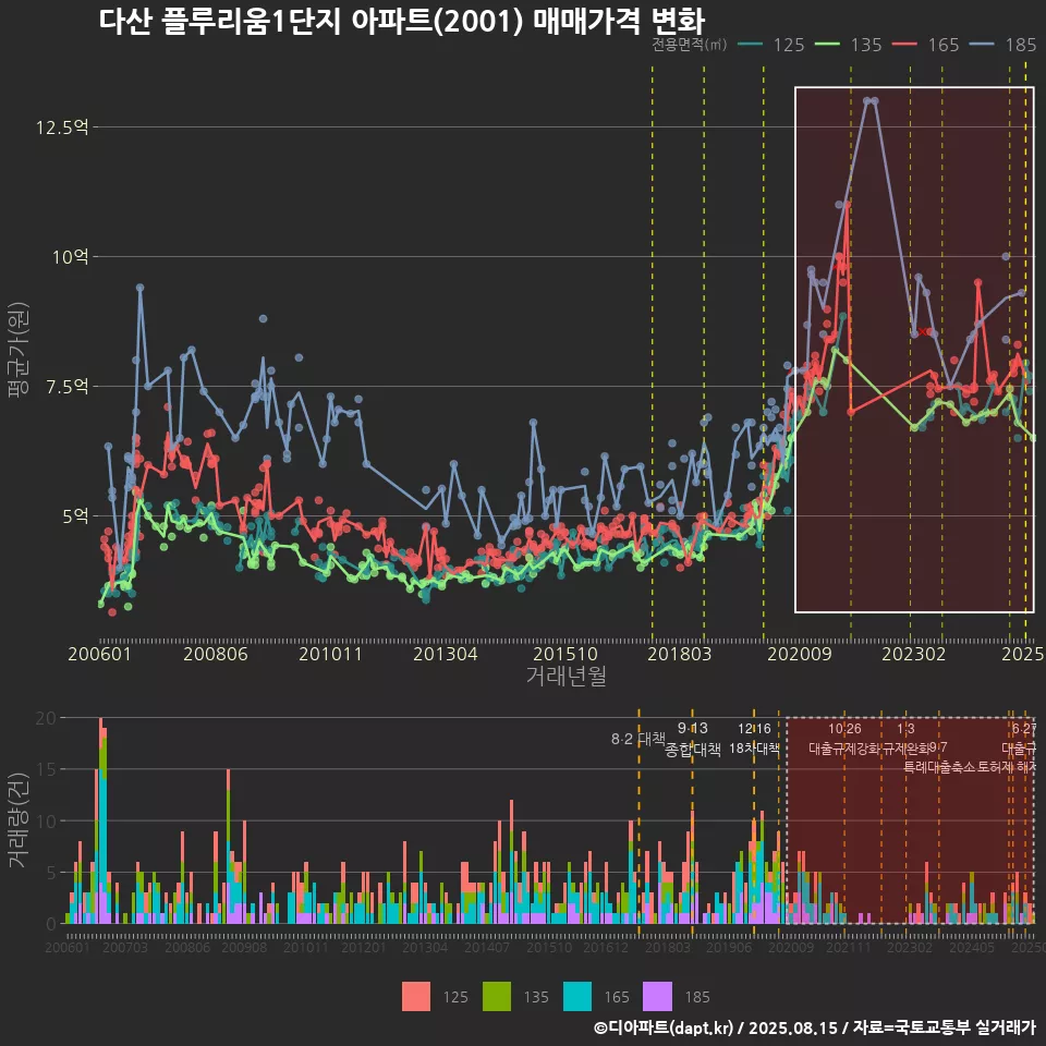 다산 플루리움1단지 아파트(2001) 매매가격 변화