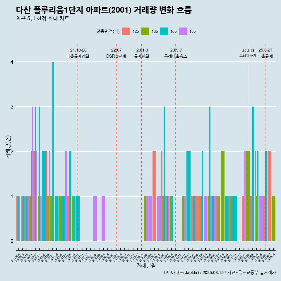 다산 플루리움1단지 아파트(2001) 거래량 변화 흐름
