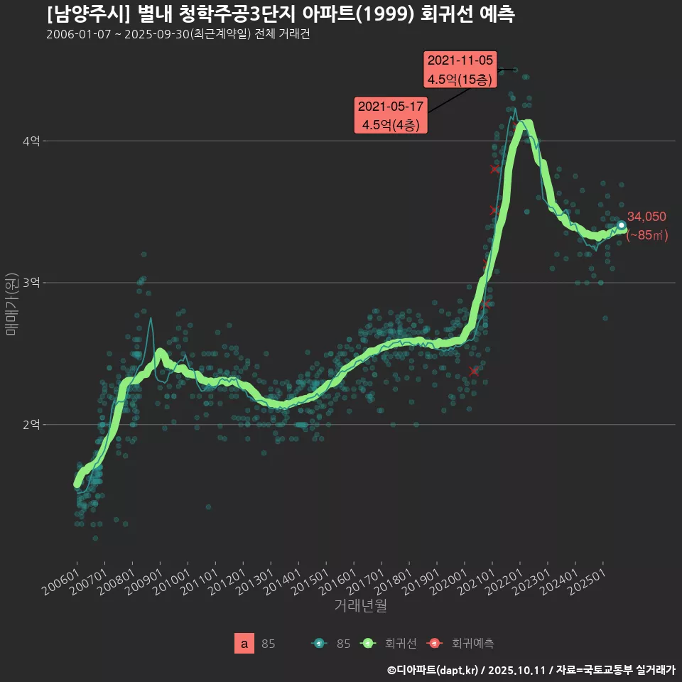[남양주시] 별내 청학주공3단지 아파트(1999) 회귀선 예측