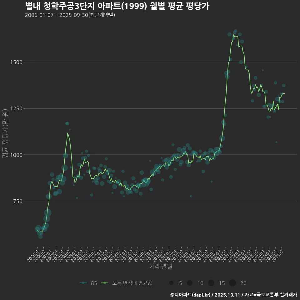 별내 청학주공3단지 아파트(1999) 월별 평균 평당가