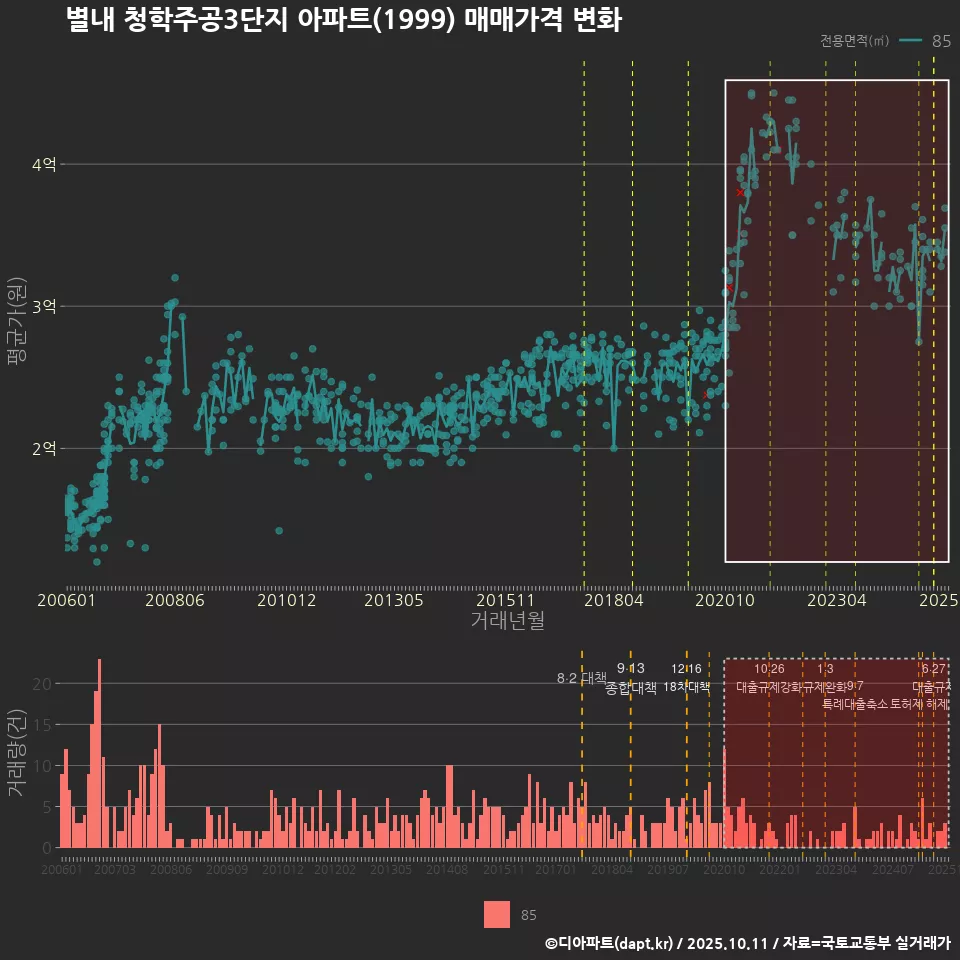 별내 청학주공3단지 아파트(1999) 매매가격 변화