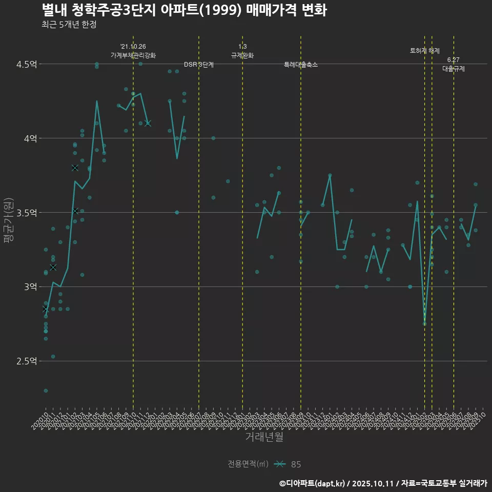 별내 청학주공3단지 아파트(1999) 매매가격 변화