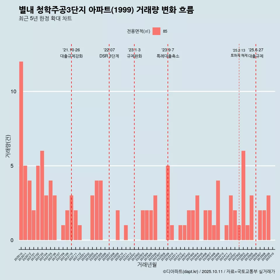 별내 청학주공3단지 아파트(1999) 거래량 변화 흐름