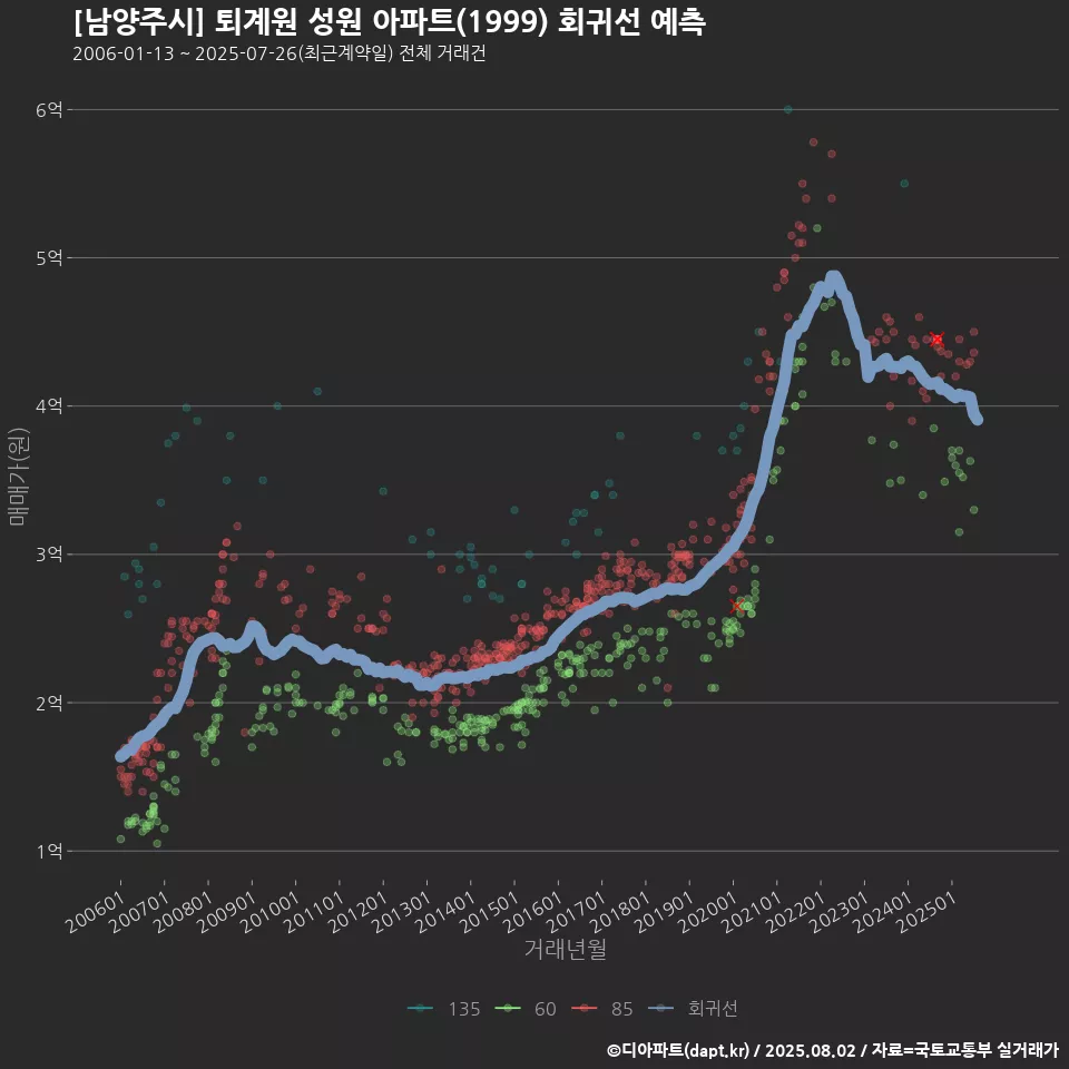 [남양주시] 퇴계원 성원 아파트(1999) 회귀선 예측
