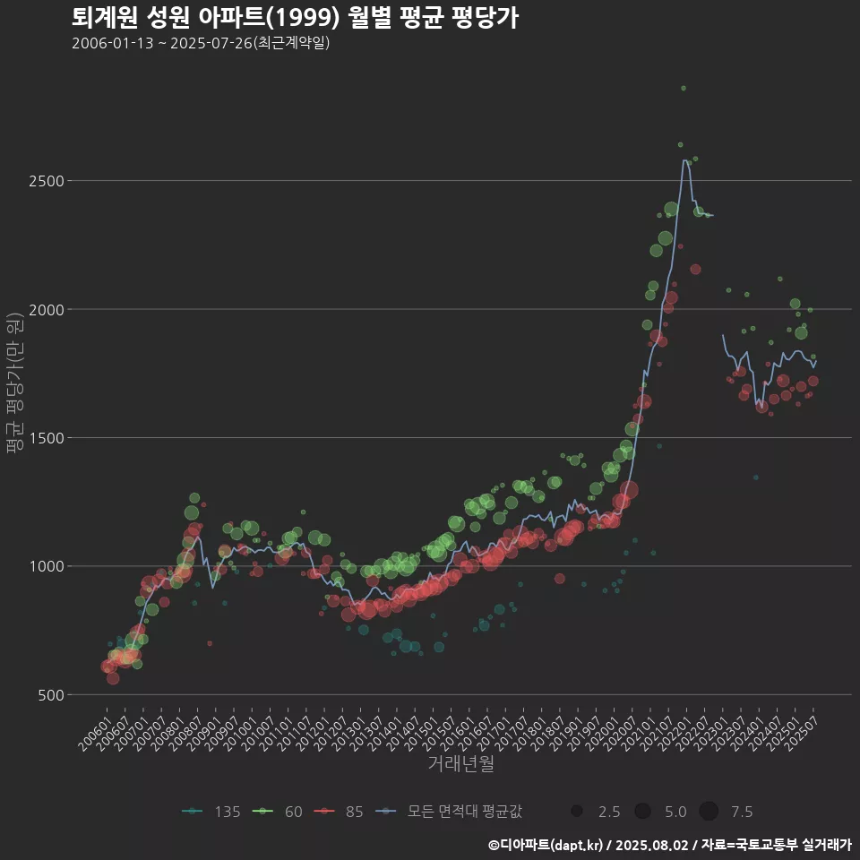 퇴계원 성원 아파트(1999) 월별 평균 평당가