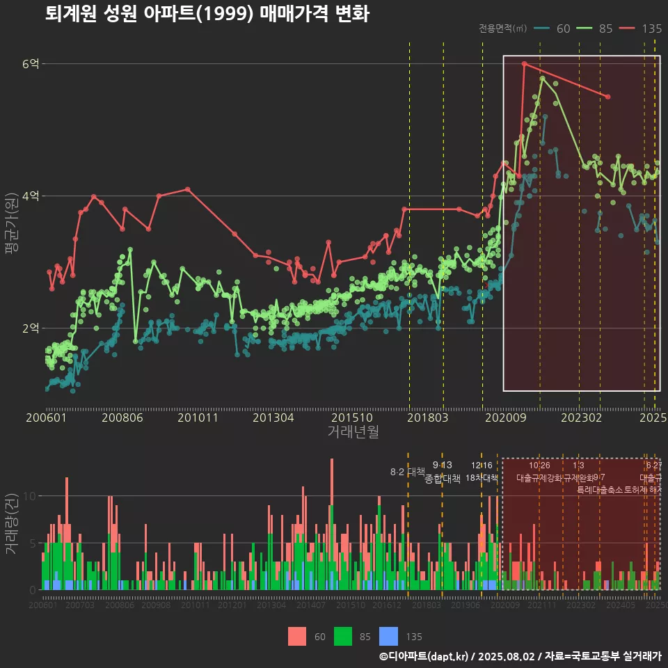 퇴계원 성원 아파트(1999) 매매가격 변화