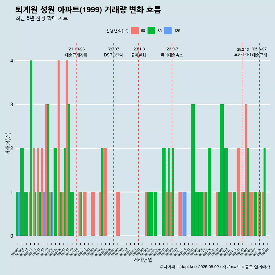 퇴계원 성원 아파트(1999) 거래량 변화 흐름
