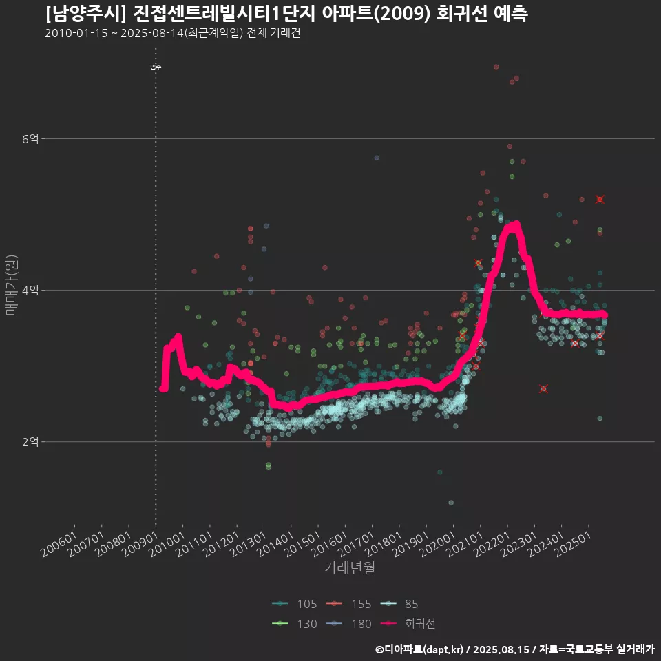 [남양주시] 진접센트레빌시티1단지 아파트(2009) 회귀선 예측