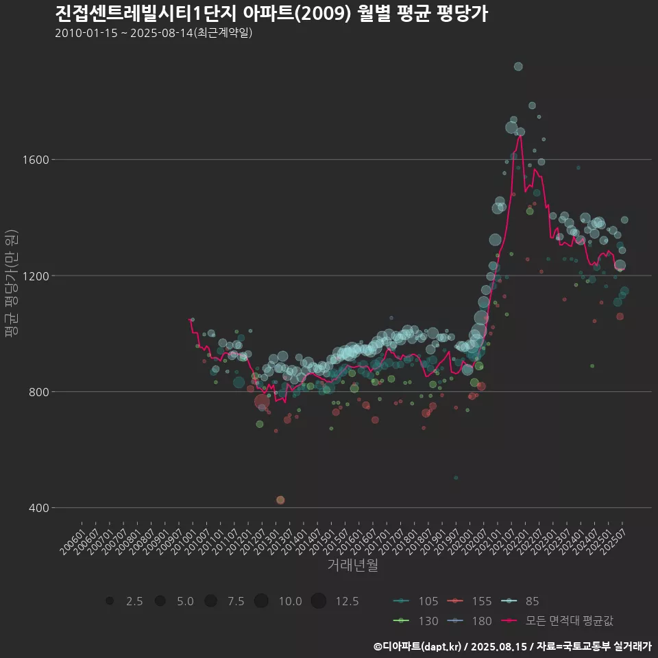 진접센트레빌시티1단지 아파트(2009) 월별 평균 평당가