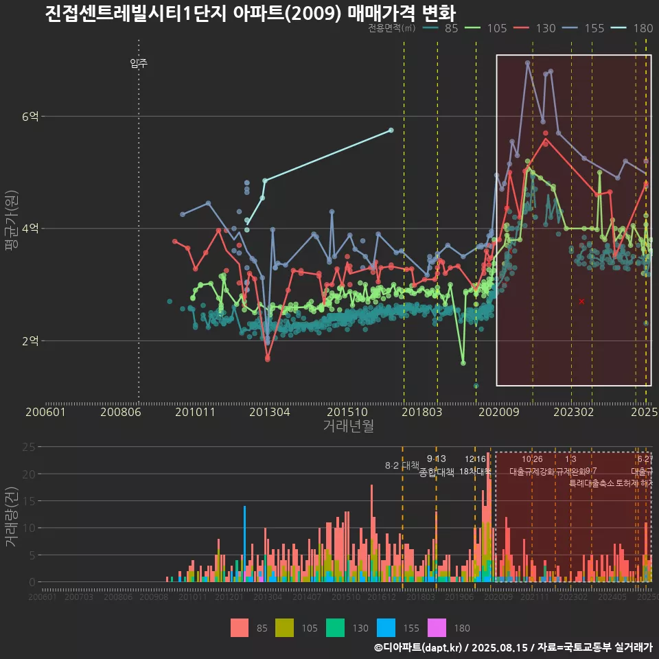 진접센트레빌시티1단지 아파트(2009) 매매가격 변화