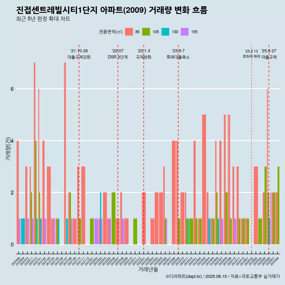 진접센트레빌시티1단지 아파트(2009) 거래량 변화 흐름