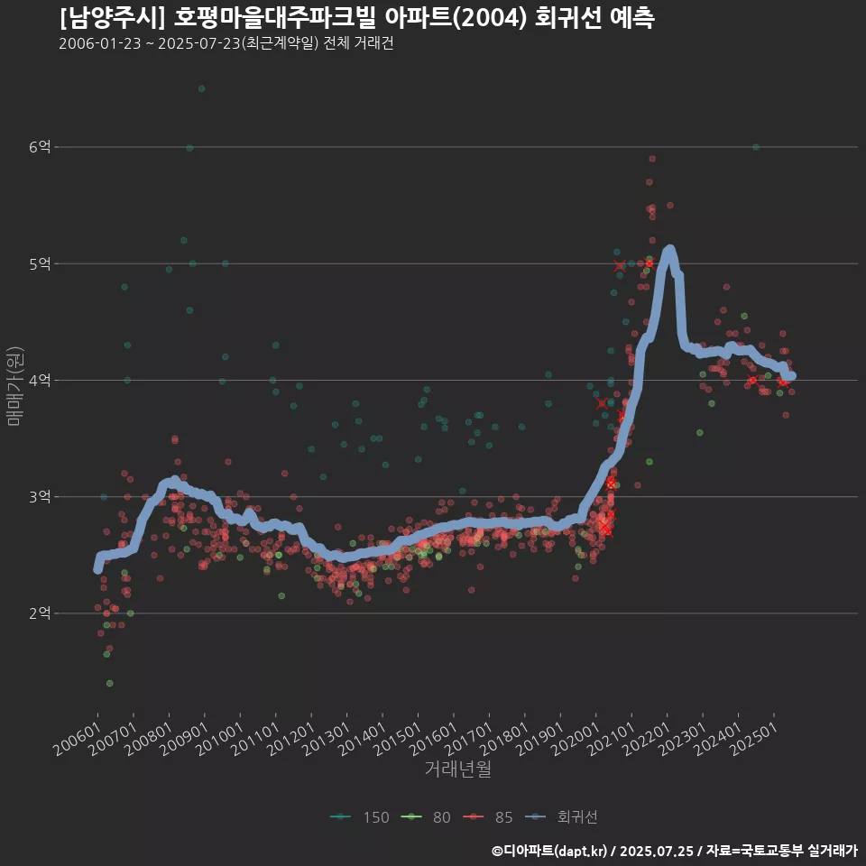 [남양주시] 호평마을대주파크빌 아파트(2004) 회귀선 예측