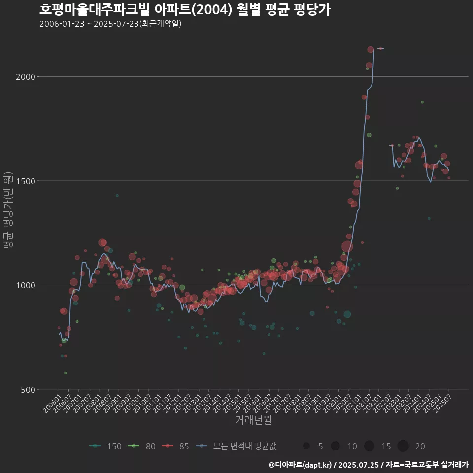 호평마을대주파크빌 아파트(2004) 월별 평균 평당가