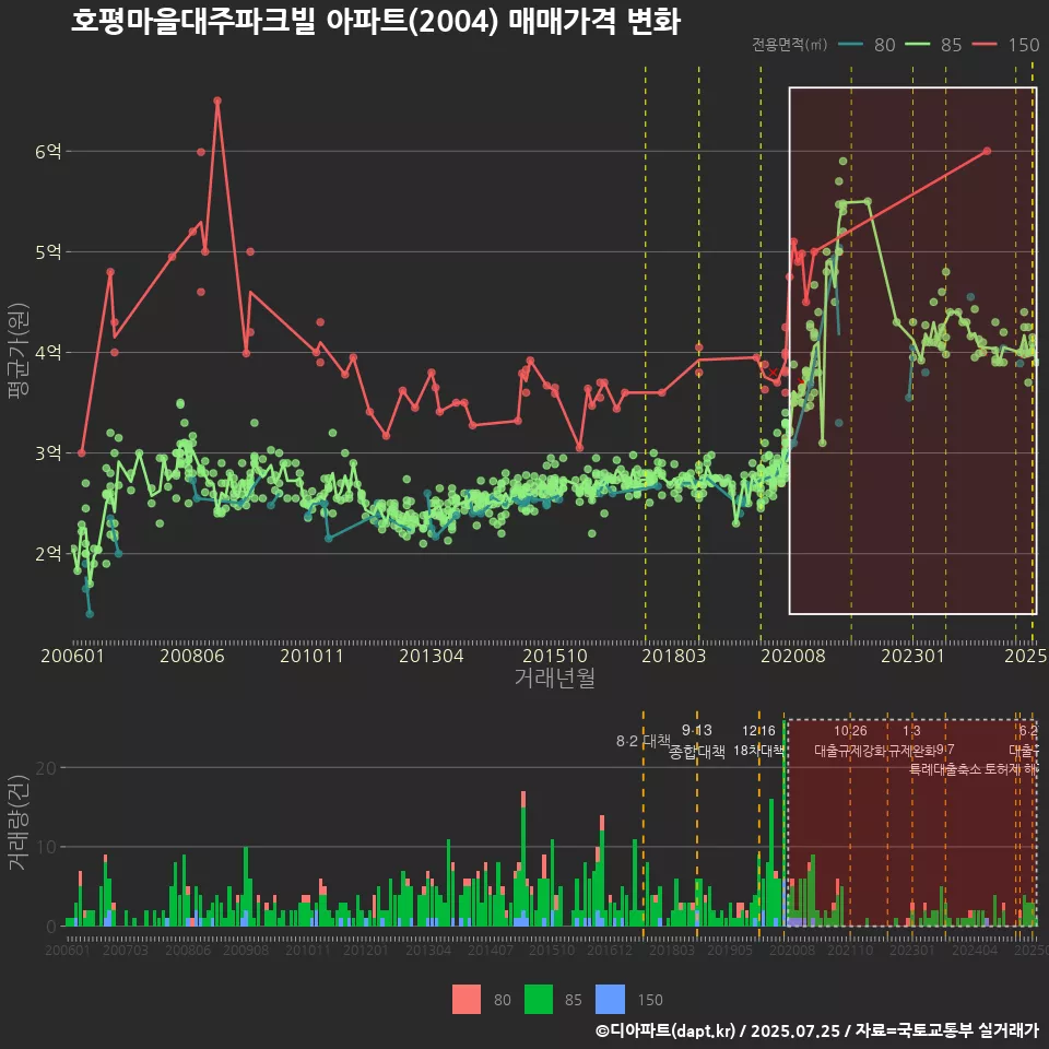 호평마을대주파크빌 아파트(2004) 매매가격 변화