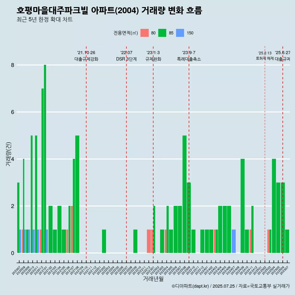 호평마을대주파크빌 아파트(2004) 거래량 변화 흐름
