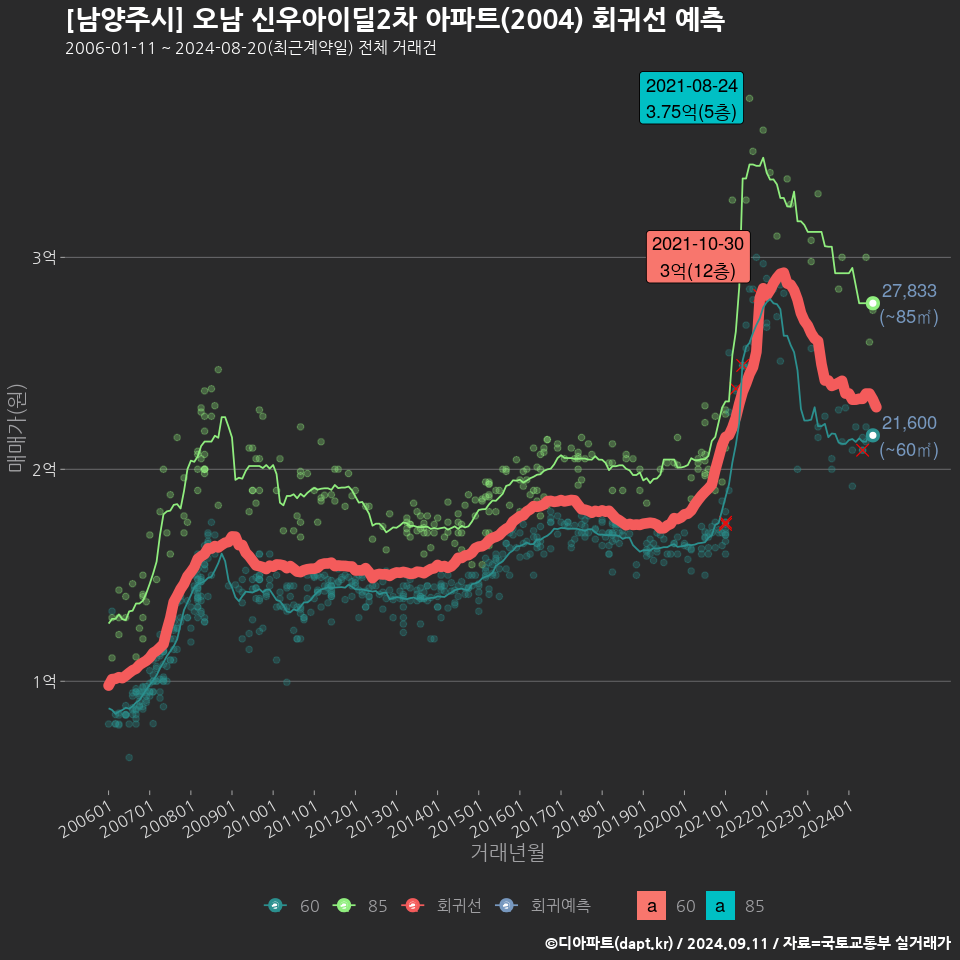 [남양주시] 오남 신우아이딜2차 아파트(2004) 회귀선 예측