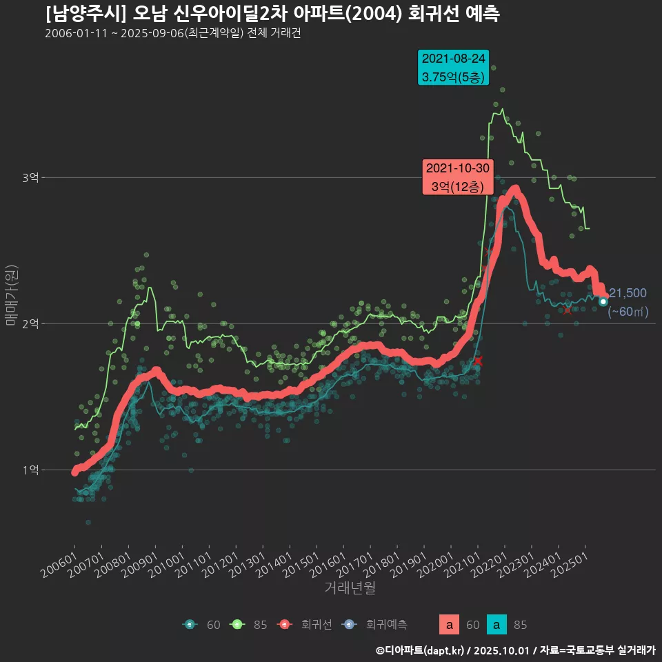 [남양주시] 오남 신우아이딜2차 아파트(2004) 회귀선 예측