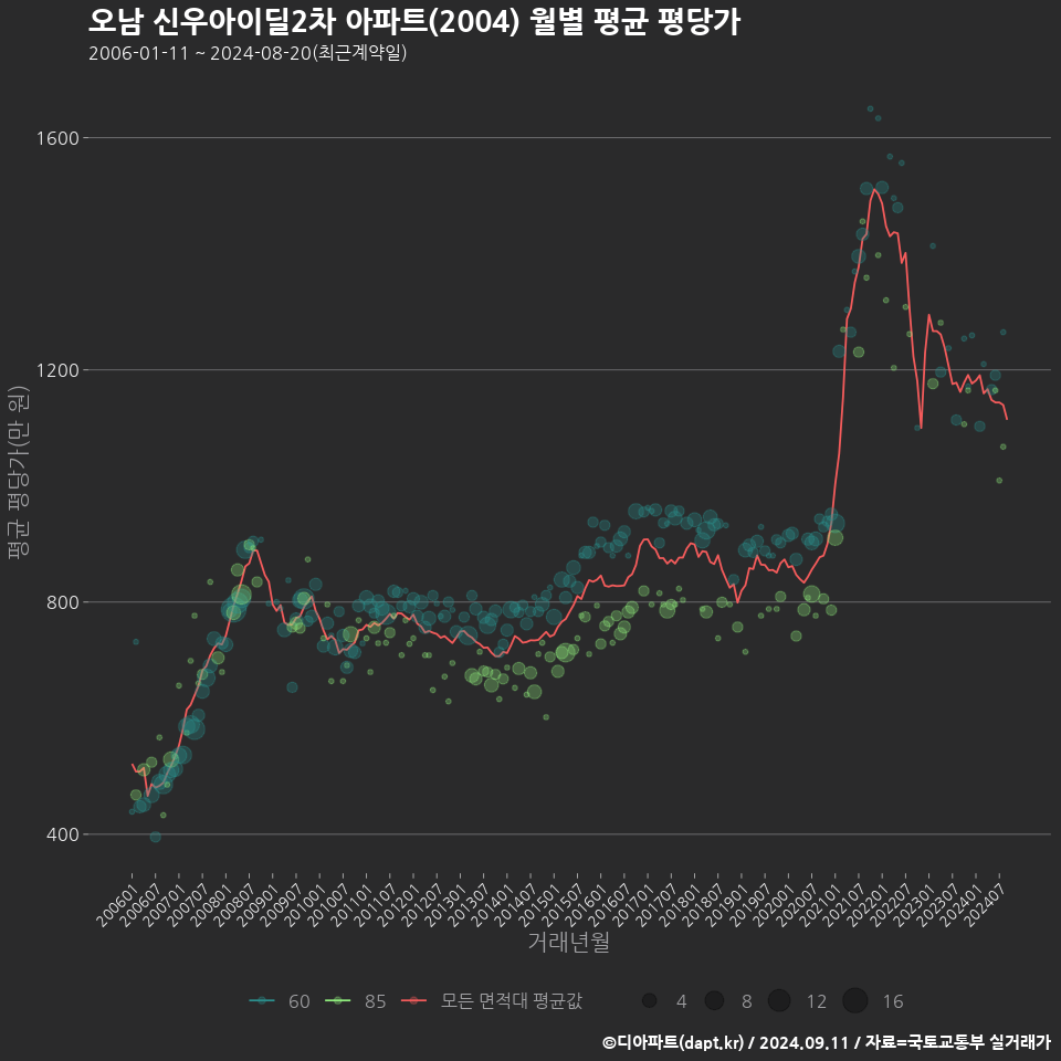 오남 신우아이딜2차 아파트(2004) 월별 평균 평당가