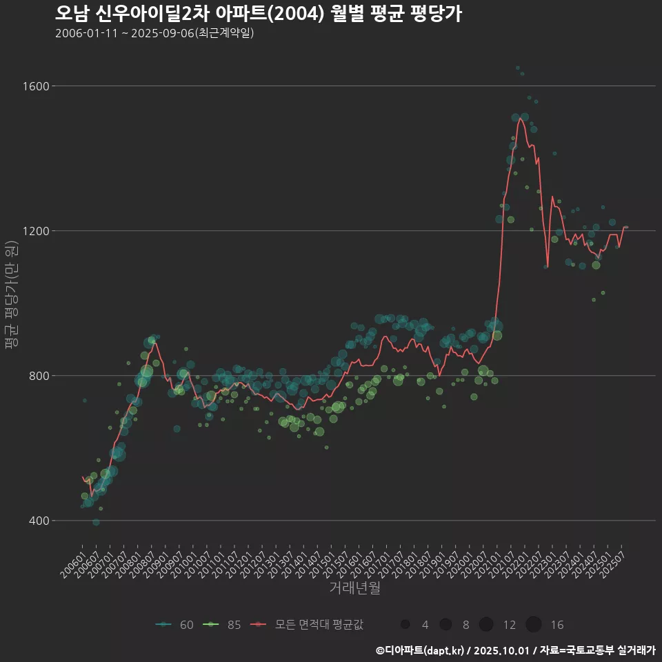 오남 신우아이딜2차 아파트(2004) 월별 평균 평당가