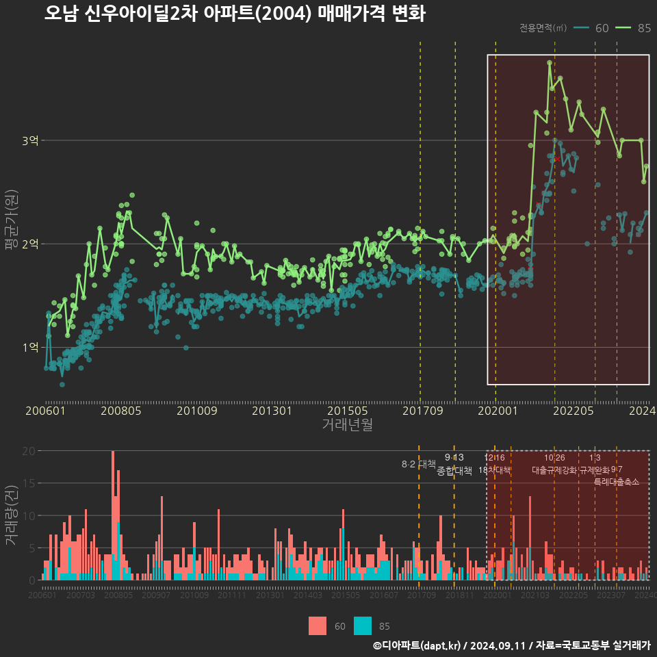 오남 신우아이딜2차 아파트(2004) 매매가격 변화