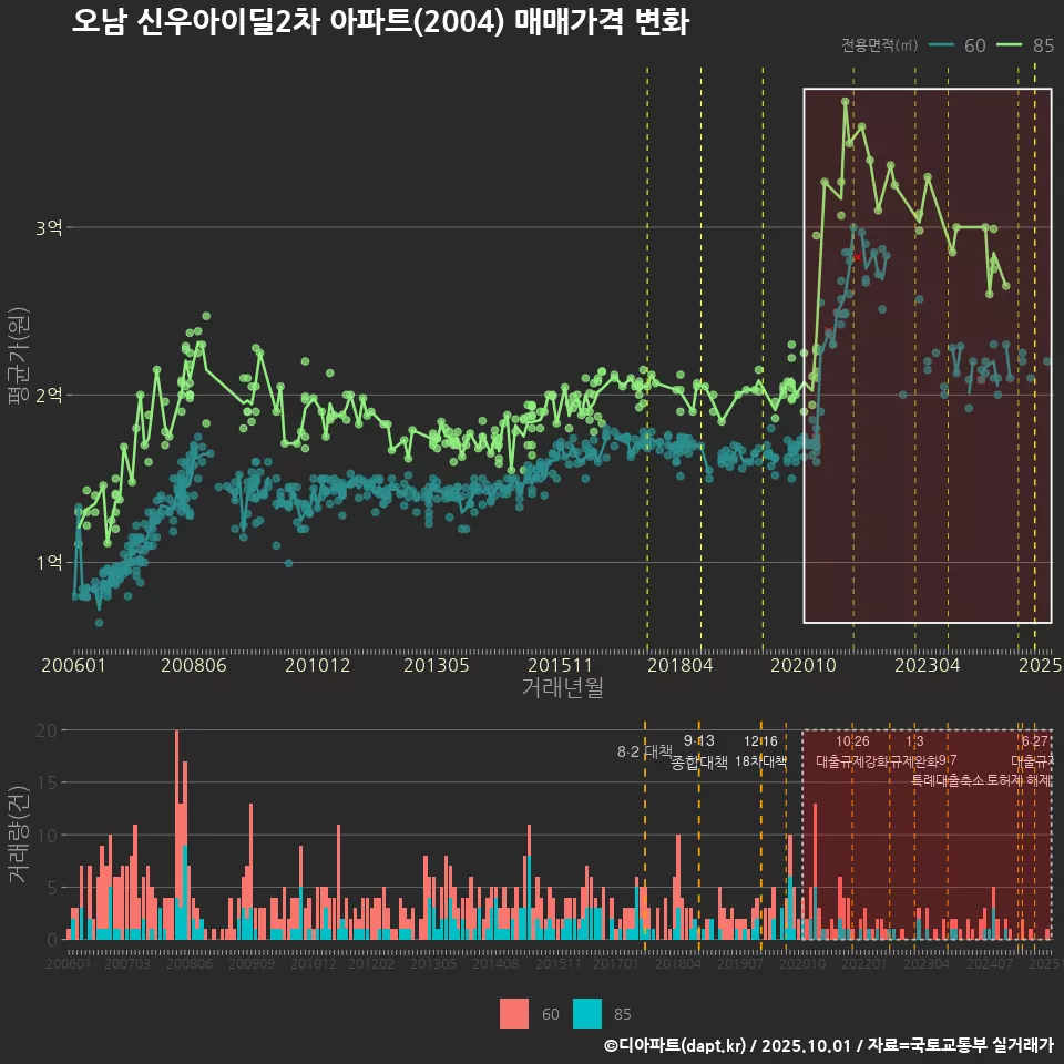 오남 신우아이딜2차 아파트(2004) 매매가격 변화