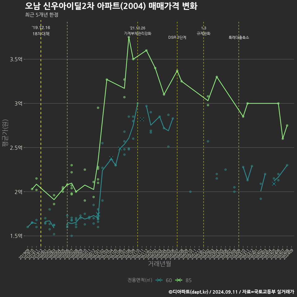 오남 신우아이딜2차 아파트(2004) 매매가격 변화