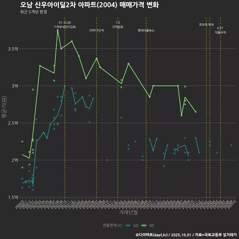 오남 신우아이딜2차 아파트(2004) 매매가격 변화