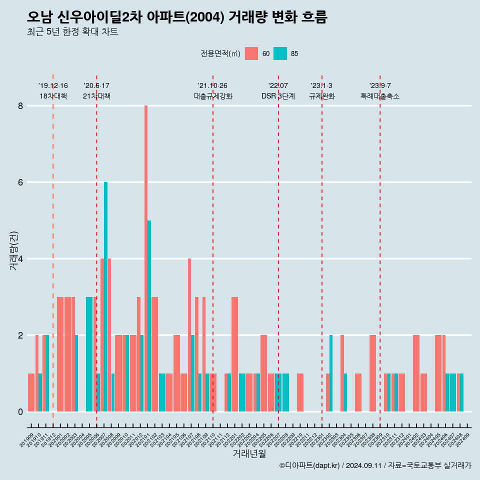 오남 신우아이딜2차 아파트(2004) 거래량 변화 흐름