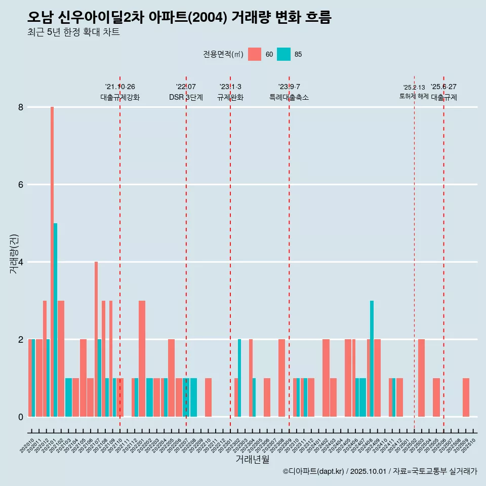 오남 신우아이딜2차 아파트(2004) 거래량 변화 흐름