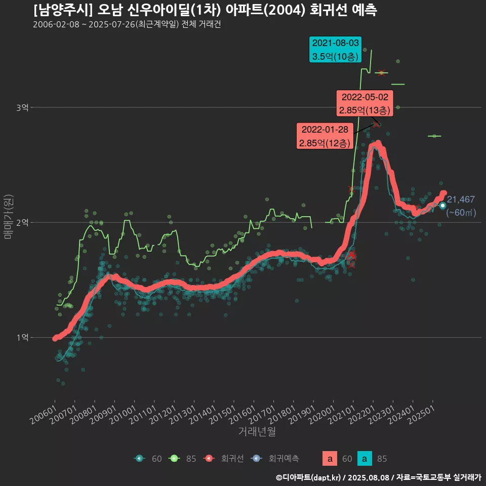[남양주시] 오남 신우아이딜(1차) 아파트(2004) 회귀선 예측