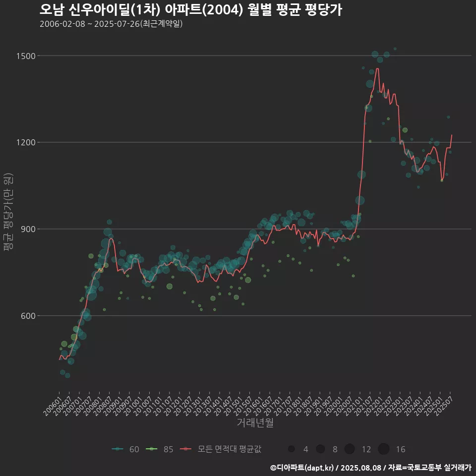 오남 신우아이딜(1차) 아파트(2004) 월별 평균 평당가