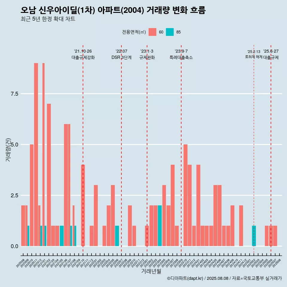 오남 신우아이딜(1차) 아파트(2004) 거래량 변화 흐름
