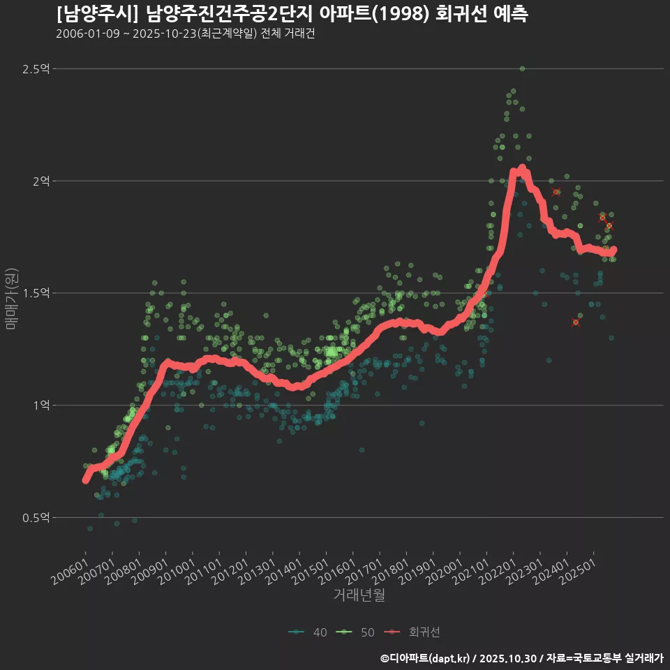 [남양주시] 남양주진건주공2단지 아파트(1998) 회귀선 예측