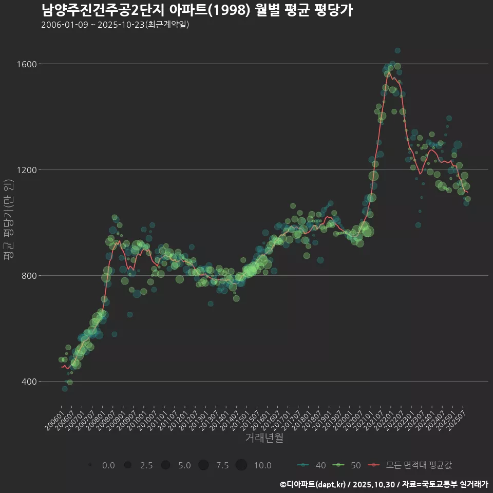 남양주진건주공2단지 아파트(1998) 월별 평균 평당가