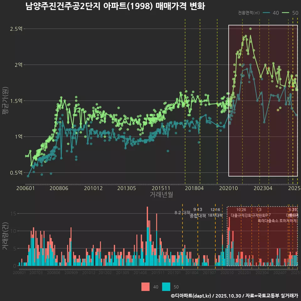 남양주진건주공2단지 아파트(1998) 매매가격 변화