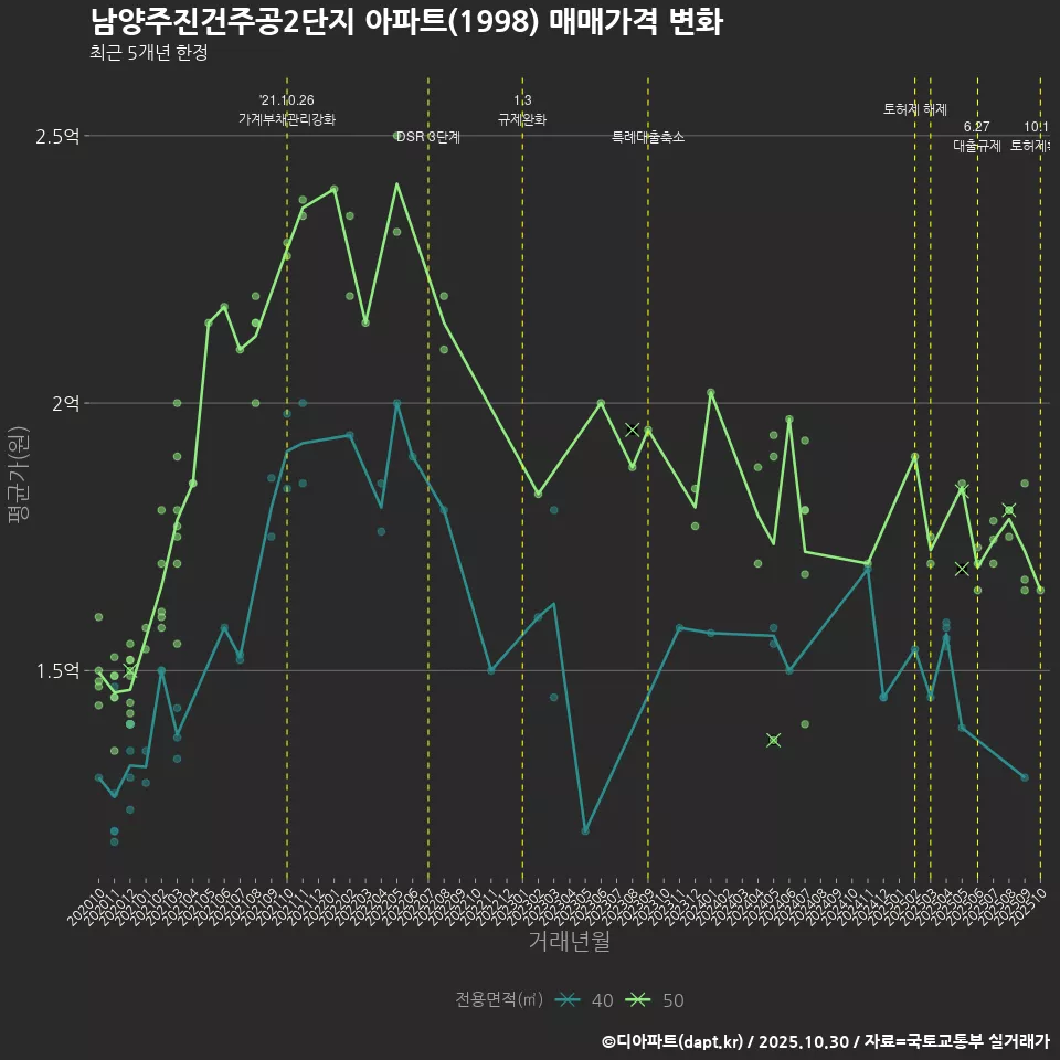 남양주진건주공2단지 아파트(1998) 매매가격 변화