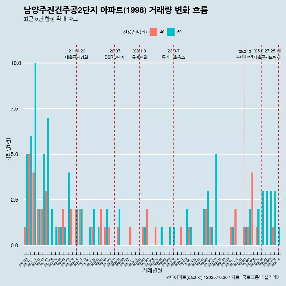 남양주진건주공2단지 아파트(1998) 거래량 변화 흐름