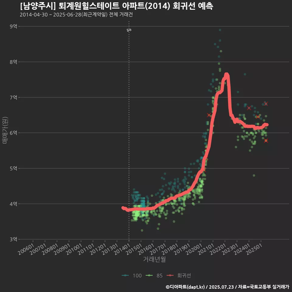 [남양주시] 퇴계원힐스테이트 아파트(2014) 회귀선 예측