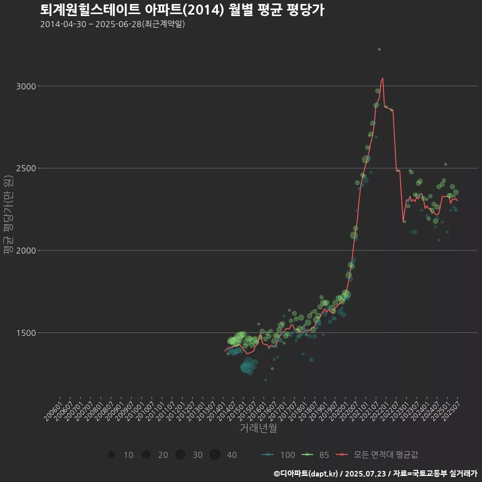 퇴계원힐스테이트 아파트(2014) 월별 평균 평당가
