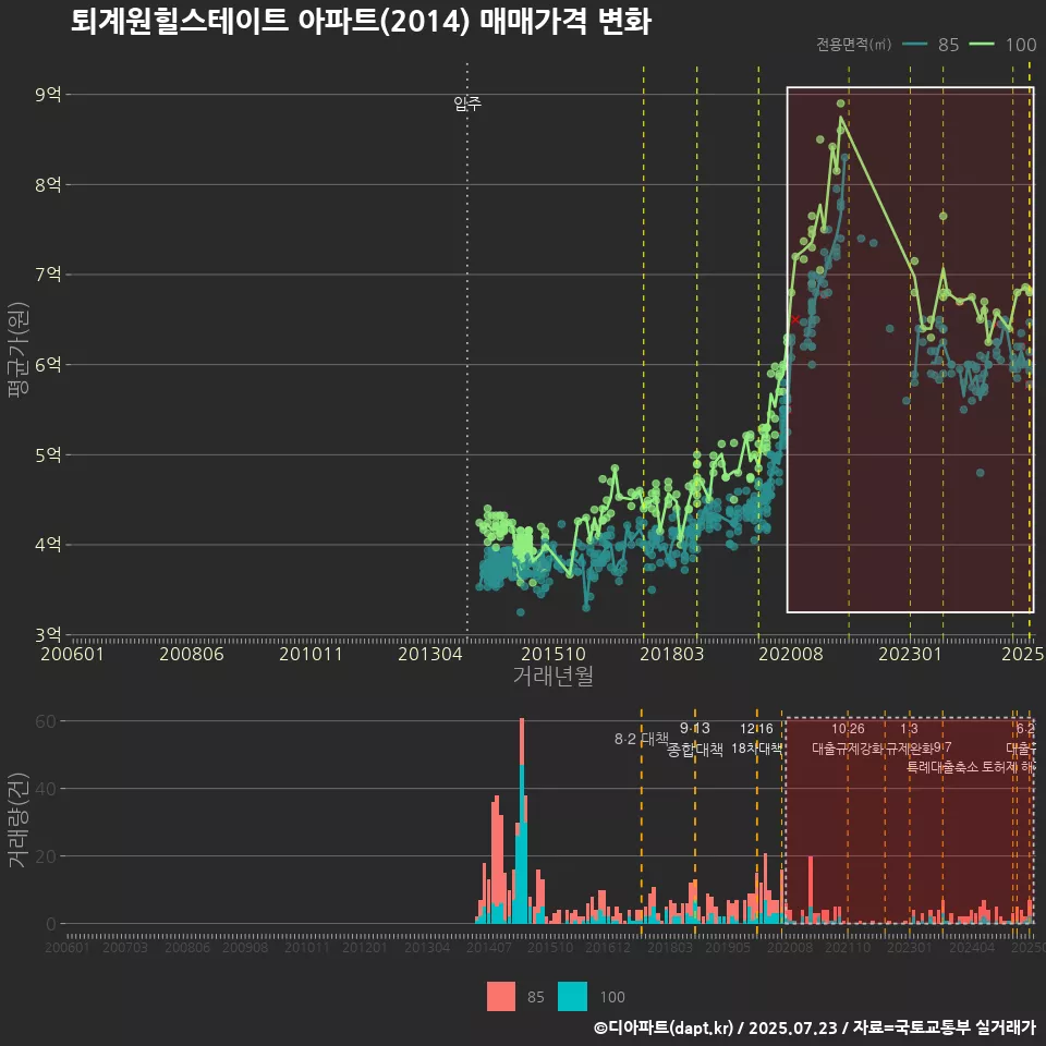 퇴계원힐스테이트 아파트(2014) 매매가격 변화