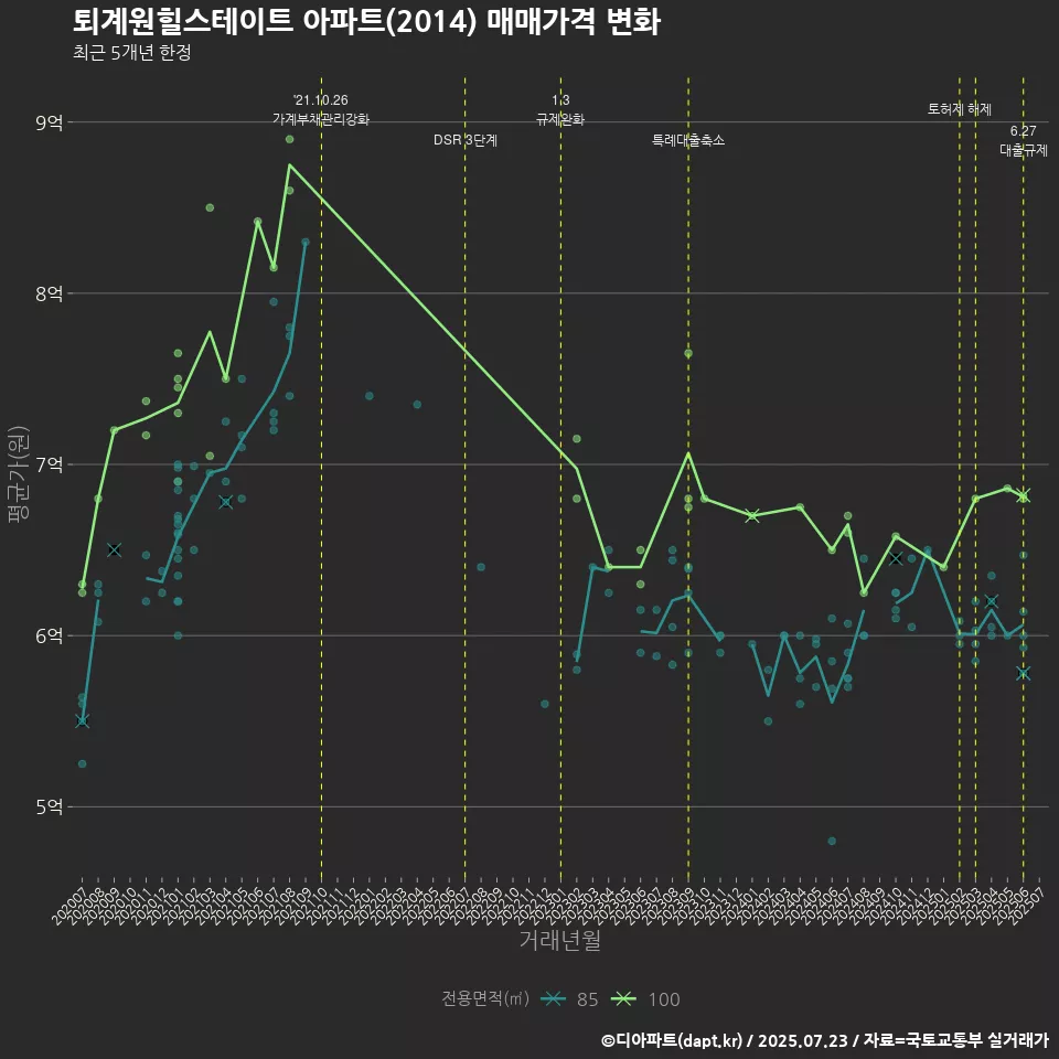 퇴계원힐스테이트 아파트(2014) 매매가격 변화