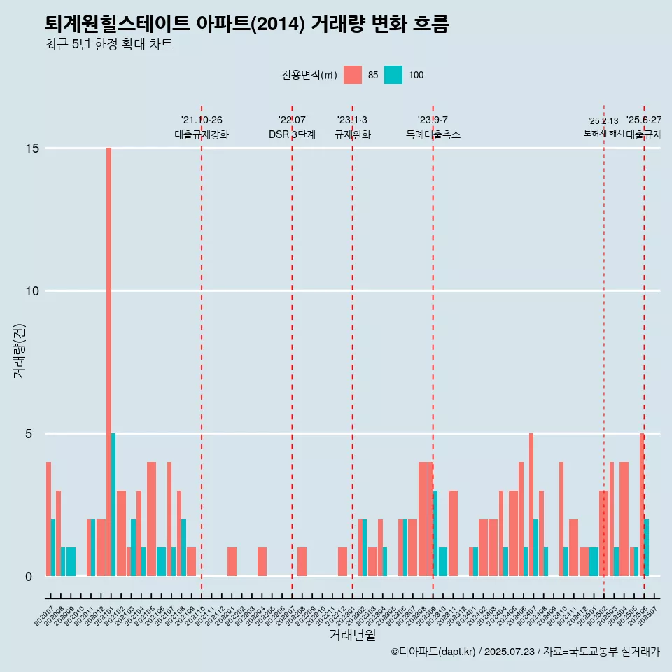 퇴계원힐스테이트 아파트(2014) 거래량 변화 흐름