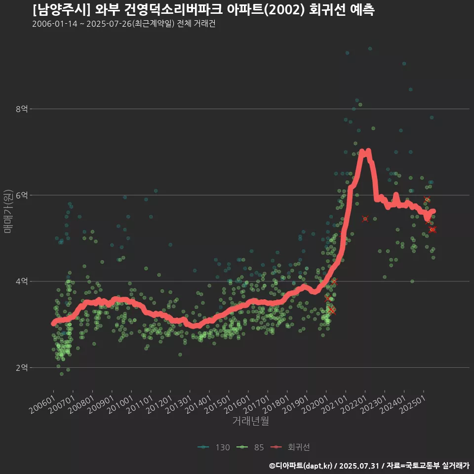 [남양주시] 와부 건영덕소리버파크 아파트(2002) 회귀선 예측