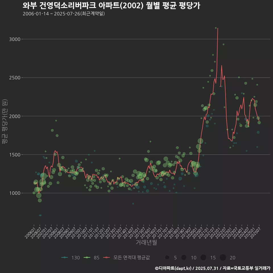와부 건영덕소리버파크 아파트(2002) 월별 평균 평당가